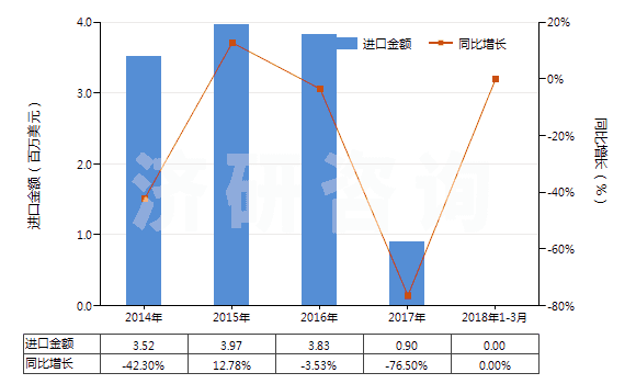 2014-2018年3月中國煤磚、煤球及類似用煤制固體燃料(HS27012000)進口總額及增速統(tǒng)計